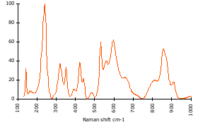 Raman Spectrum of Titanite (108)